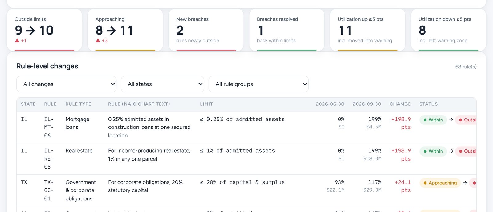 Quarter comparison: outside limits 9 to 10, two new breaches, one resolved, with rule-level changes